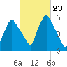 Gardiner tide chart for Thursday, October 23, 2025