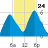 Gardiner tide chart for Friday, October 24, 2025