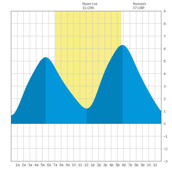 Gardiner tide chart for Saturday, October 25, 2025