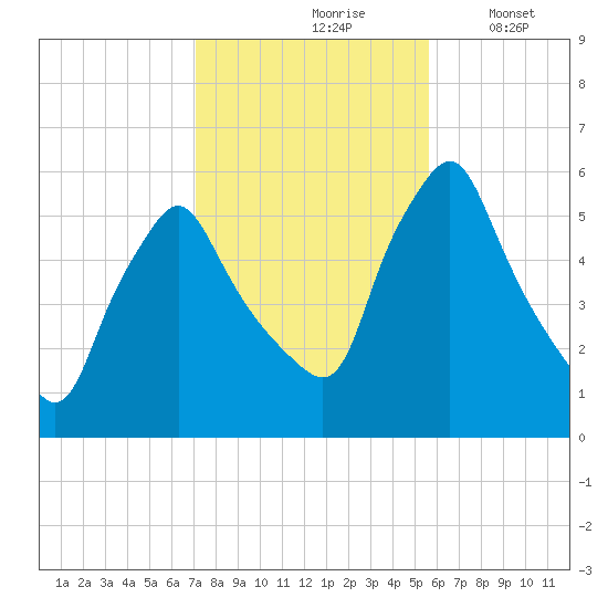 Gardiner tide chart for Sunday, October 26, 2025