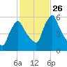Gardiner tide chart for Sunday, October 26, 2025