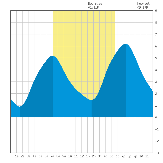 Gardiner tide chart for Monday, October 27, 2025