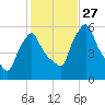 Gardiner tide chart for Monday, October 27, 2025