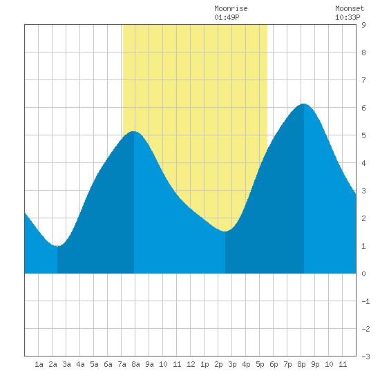 Gardiner tide chart for Tuesday, October 28, 2025