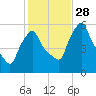 Gardiner tide chart for Tuesday, October 28, 2025