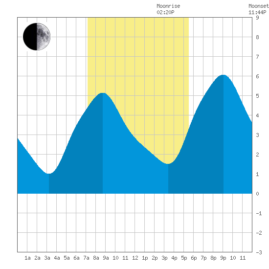 Gardiner tide chart for Wednesday, October 29, 2025