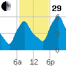 Gardiner tide chart for Wednesday, October 29, 2025