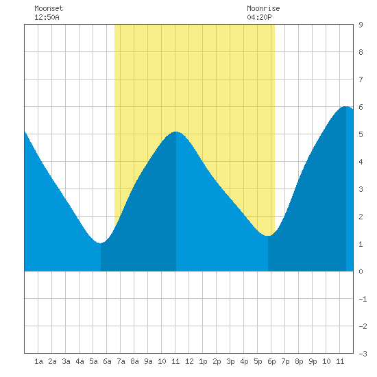 Gardiner tide chart for Thursday, October 2, 2025
