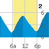 Gardiner tide chart for Thursday, October 2, 2025