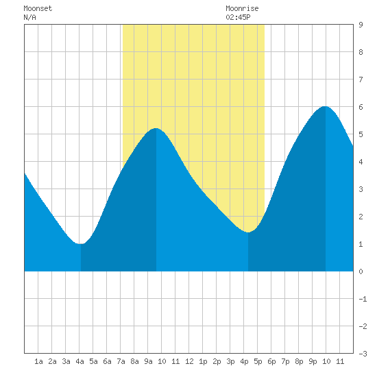 Gardiner tide chart for Thursday, October 30, 2025
