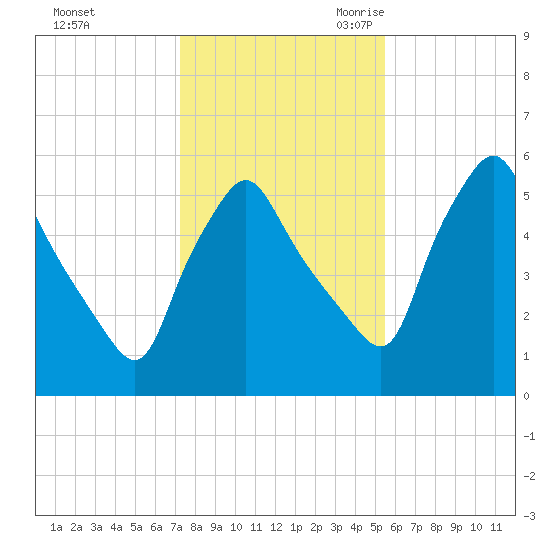 Gardiner tide chart for Friday, October 31, 2025