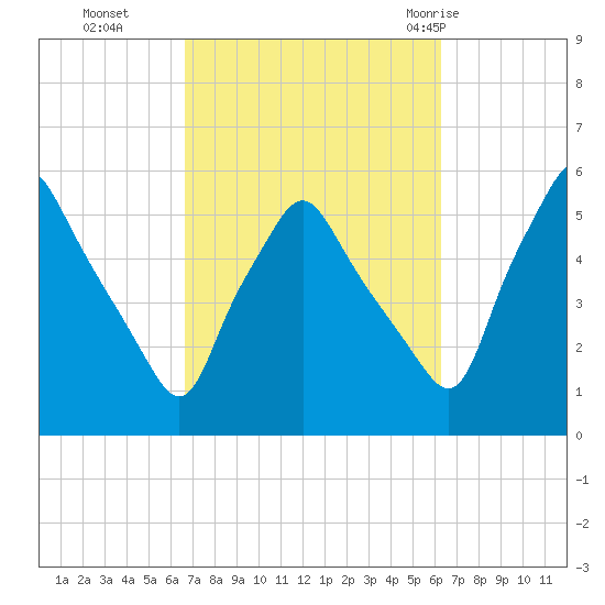 Gardiner tide chart for Friday, October 3, 2025