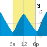Gardiner tide chart for Friday, October 3, 2025