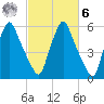 Gardiner tide chart for Monday, October 6, 2025