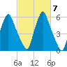 Gardiner tide chart for Tuesday, October 7, 2025