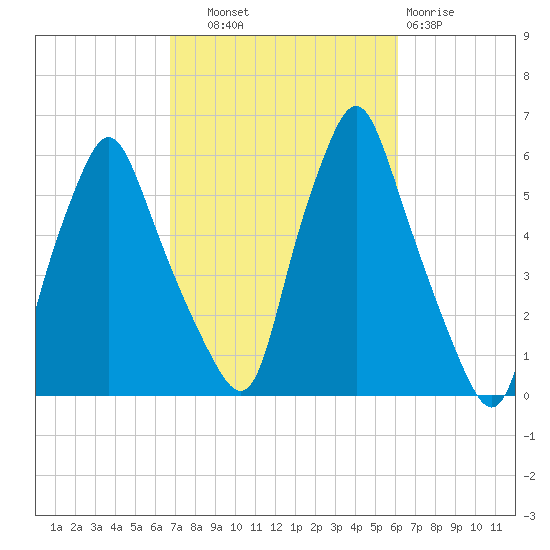 Gardiner tide chart for Wednesday, October 8, 2025