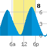 Gardiner tide chart for Wednesday, October 8, 2025