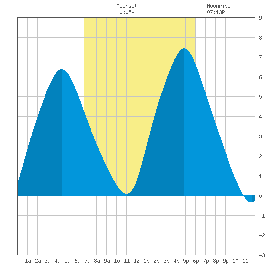 Gardiner tide chart for Thursday, October 9, 2025