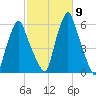 Gardiner tide chart for Thursday, October 9, 2025