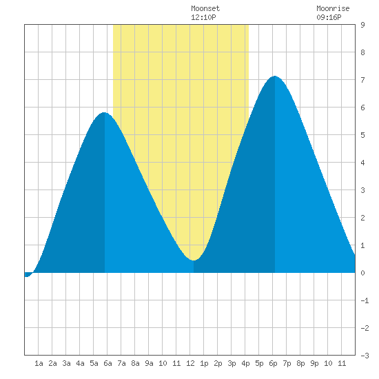 Gardiner tide chart for Monday, November 10, 2025