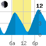 Gardiner tide chart for Wednesday, November 12, 2025