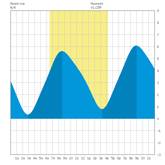 Gardiner tide chart for Thursday, November 13, 2025