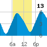 Gardiner tide chart for Thursday, November 13, 2025