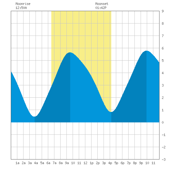 Gardiner tide chart for Friday, November 14, 2025