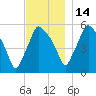 Gardiner tide chart for Friday, November 14, 2025