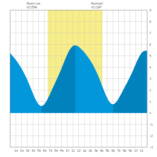 Gardiner tide chart for Sunday, November 16, 2025
