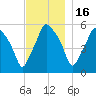 Gardiner tide chart for Sunday, November 16, 2025