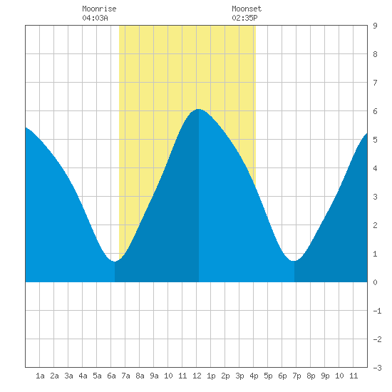 Gardiner tide chart for Monday, November 17, 2025