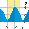 Gardiner tide chart for Monday, November 17, 2025