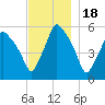 Gardiner tide chart for Tuesday, November 18, 2025