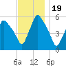 Gardiner tide chart for Wednesday, November 19, 2025