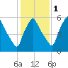 Gardiner tide chart for Saturday, November 1, 2025