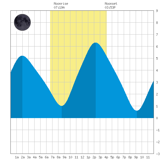 Gardiner tide chart for Thursday, November 20, 2025