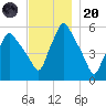 Gardiner tide chart for Thursday, November 20, 2025