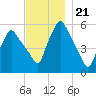 Gardiner tide chart for Friday, November 21, 2025