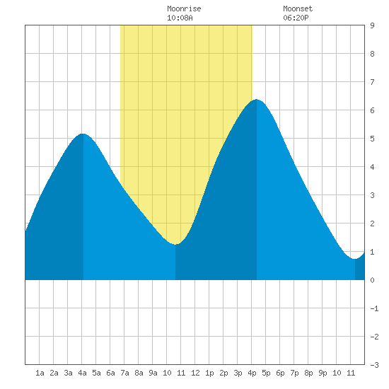 Gardiner tide chart for Sunday, November 23, 2025