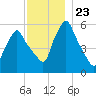 Gardiner tide chart for Sunday, November 23, 2025