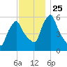 Gardiner tide chart for Tuesday, November 25, 2025
