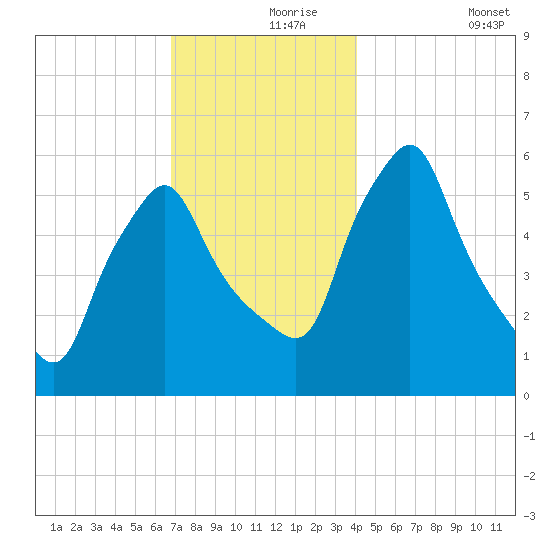 Gardiner tide chart for Wednesday, November 26, 2025