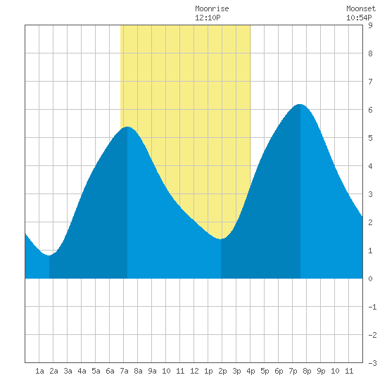 Gardiner tide chart for Thursday, November 27, 2025