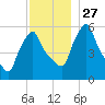 Gardiner tide chart for Thursday, November 27, 2025