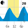 Gardiner tide chart for Friday, November 28, 2025