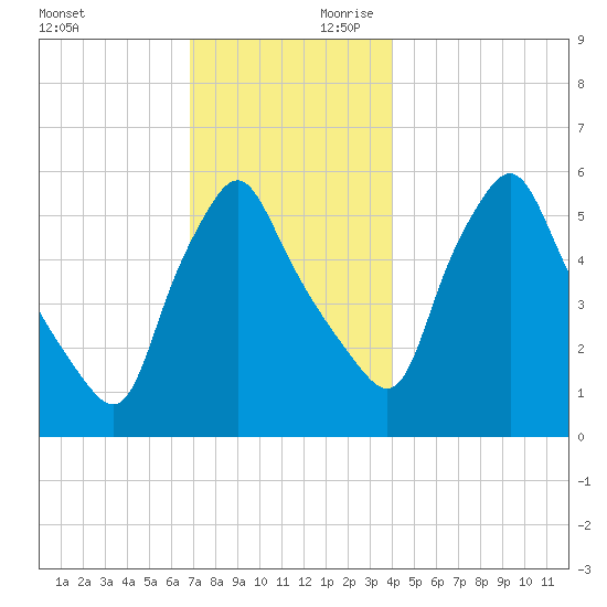 Gardiner tide chart for Saturday, November 29, 2025
