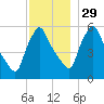Gardiner tide chart for Saturday, November 29, 2025