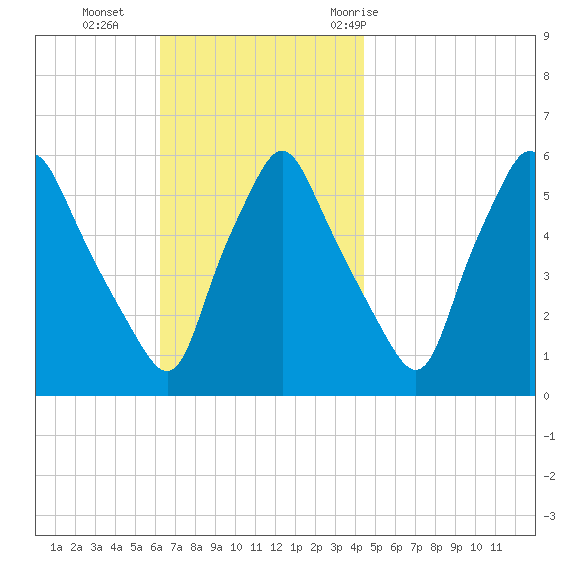 Gardiner tide chart for Sunday, November 2, 2025