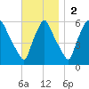 Gardiner tide chart for Sunday, November 2, 2025